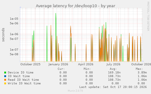 Average latency for /dev/loop10
