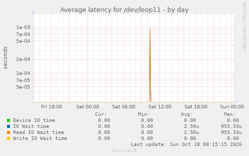 Average latency for /dev/loop11