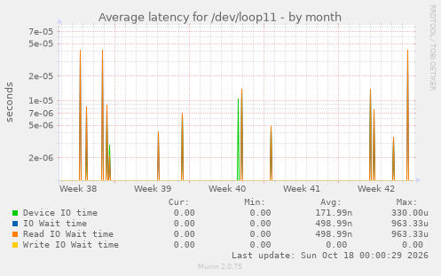 Average latency for /dev/loop11