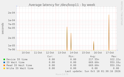 Average latency for /dev/loop11