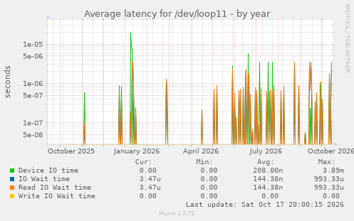 Average latency for /dev/loop11