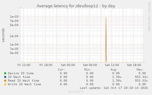 Average latency for /dev/loop12