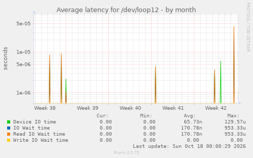 Average latency for /dev/loop12