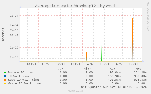 Average latency for /dev/loop12