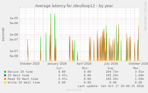 Average latency for /dev/loop12