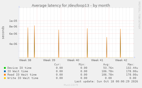 Average latency for /dev/loop13