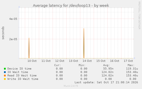 Average latency for /dev/loop13