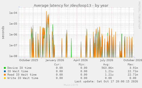 Average latency for /dev/loop13