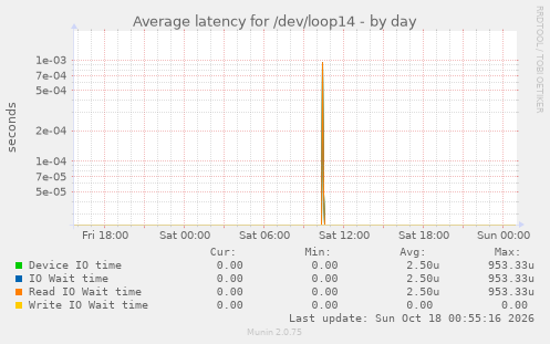 Average latency for /dev/loop14