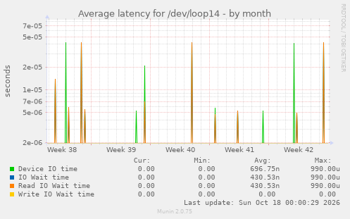 Average latency for /dev/loop14