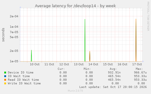 Average latency for /dev/loop14
