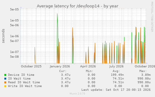 Average latency for /dev/loop14