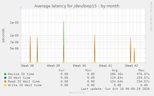 Average latency for /dev/loop15