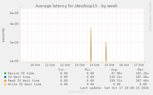 Average latency for /dev/loop15