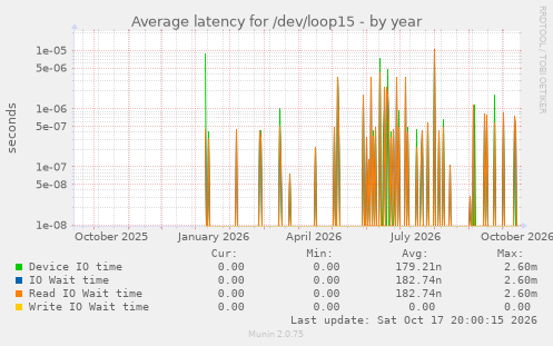 Average latency for /dev/loop15