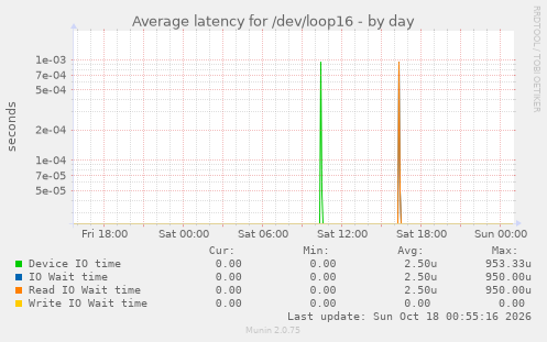 Average latency for /dev/loop16