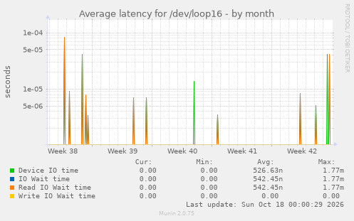 Average latency for /dev/loop16