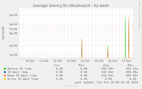 Average latency for /dev/loop16