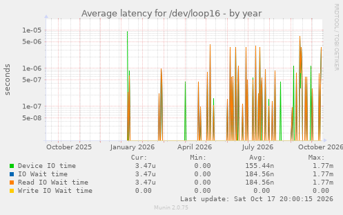 Average latency for /dev/loop16