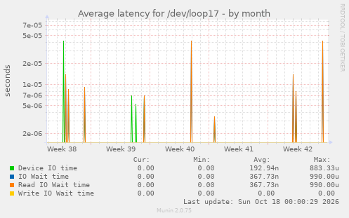 Average latency for /dev/loop17