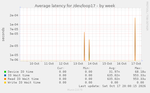 Average latency for /dev/loop17