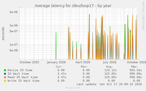 Average latency for /dev/loop17