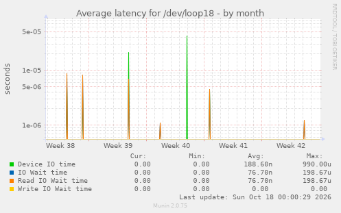 Average latency for /dev/loop18