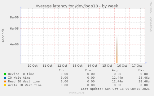 Average latency for /dev/loop18