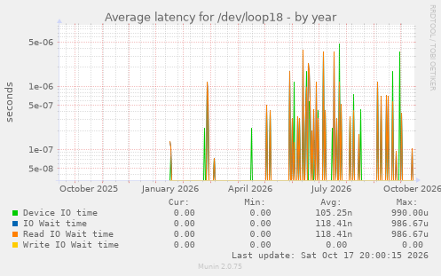 Average latency for /dev/loop18