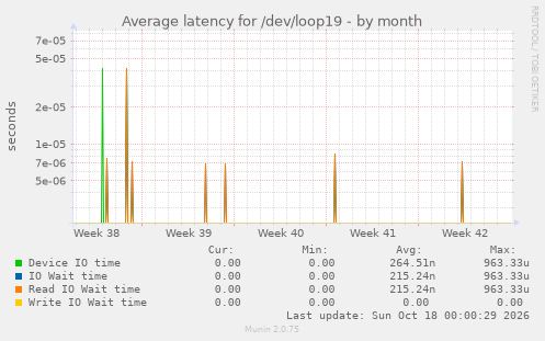 Average latency for /dev/loop19