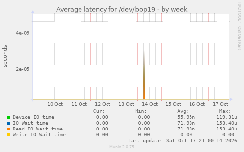 Average latency for /dev/loop19