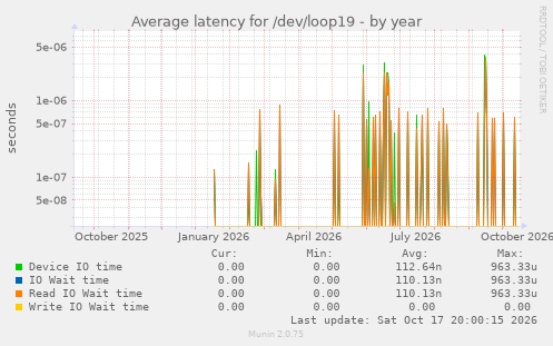 Average latency for /dev/loop19