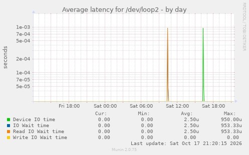 Average latency for /dev/loop2