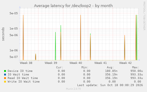 Average latency for /dev/loop2