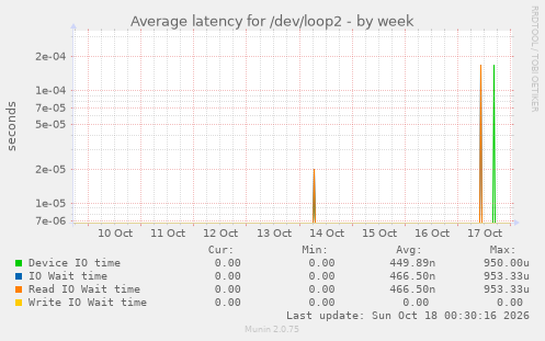 Average latency for /dev/loop2