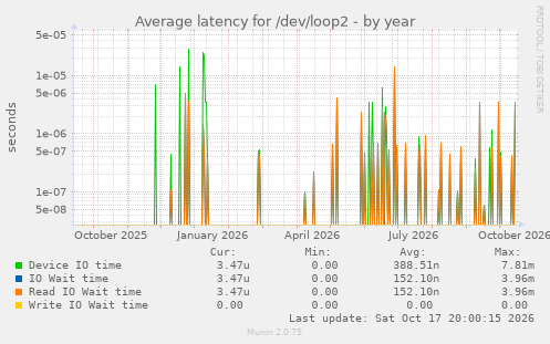 Average latency for /dev/loop2