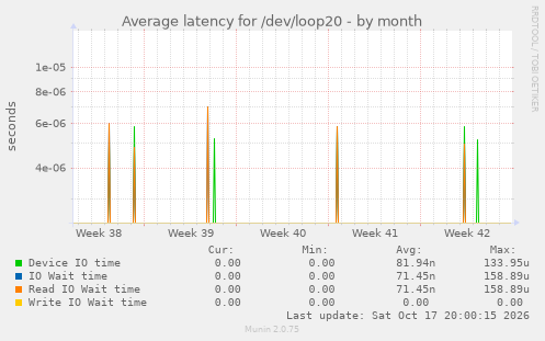 Average latency for /dev/loop20