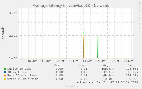 Average latency for /dev/loop20