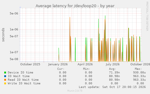 Average latency for /dev/loop20