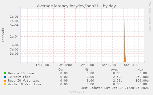 Average latency for /dev/loop21