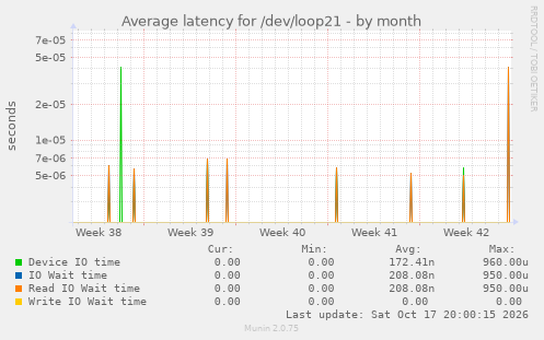 Average latency for /dev/loop21