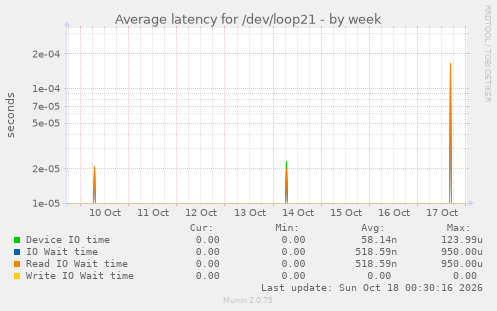Average latency for /dev/loop21