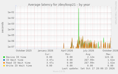 Average latency for /dev/loop21