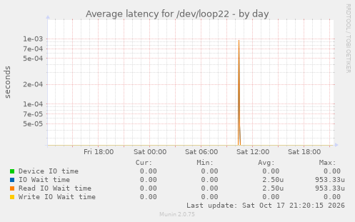 Average latency for /dev/loop22