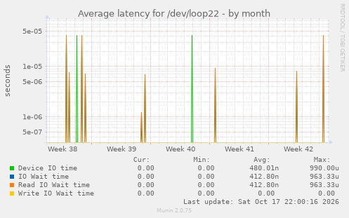 Average latency for /dev/loop22