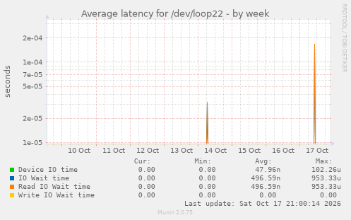 Average latency for /dev/loop22