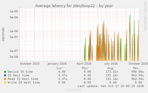 Average latency for /dev/loop22