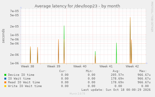 Average latency for /dev/loop23