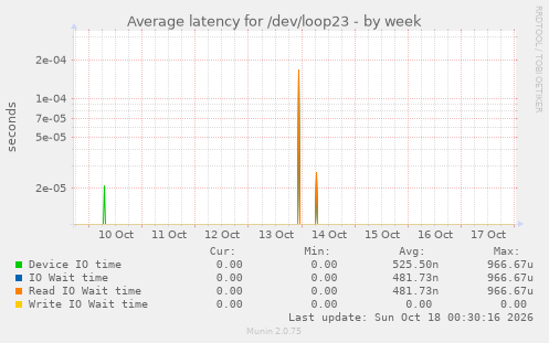 Average latency for /dev/loop23
