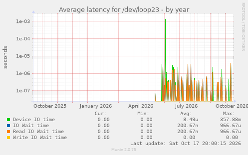Average latency for /dev/loop23